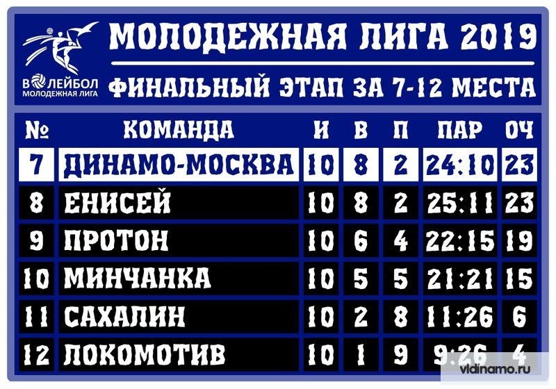 Итоги финального этапа за 7-12 места Молодежной Лиги 2019: не без труда, но заняли 7 место!